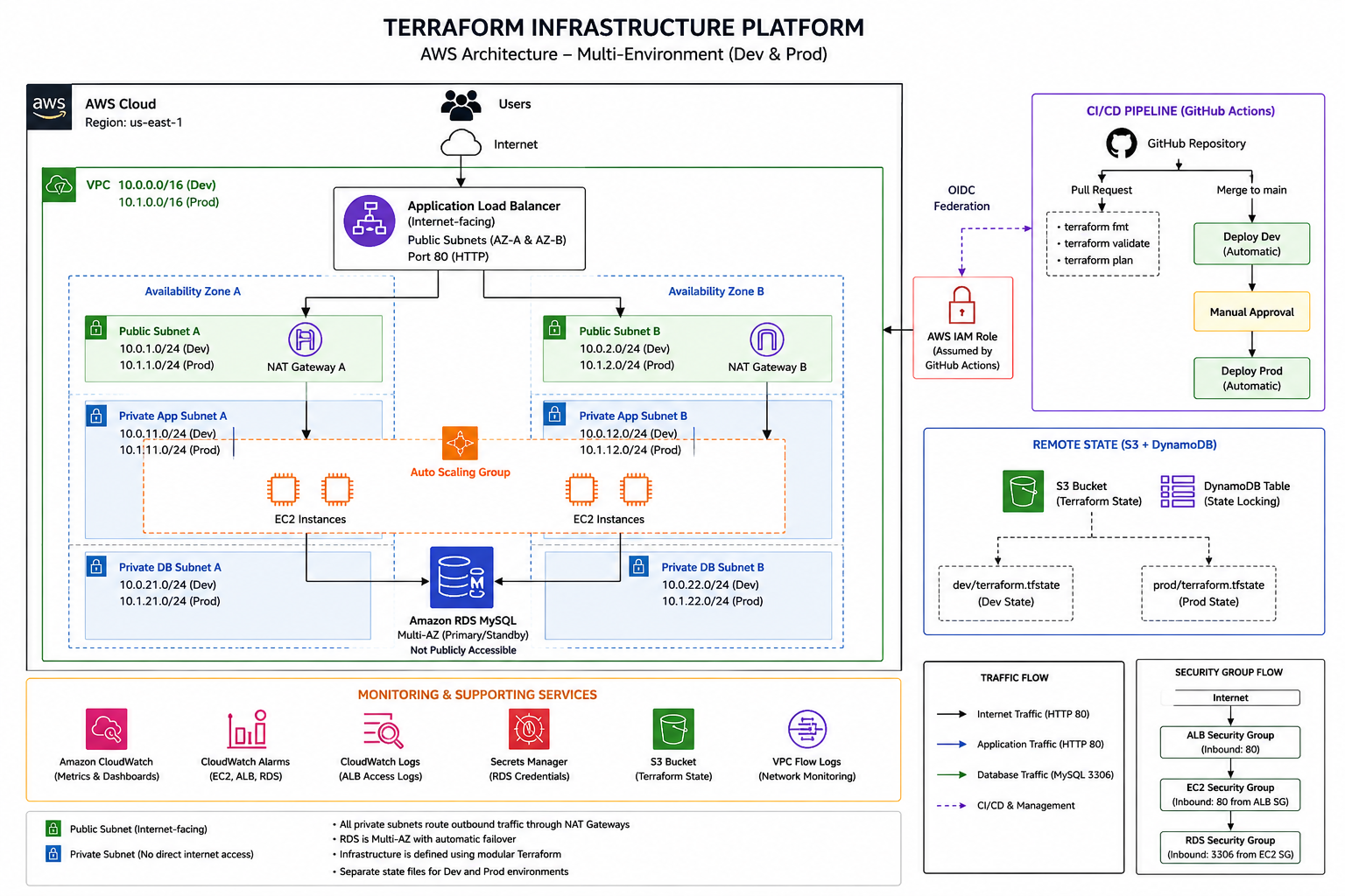 Terraform Infrastructure Platform project showing deployed AWS infrastructure